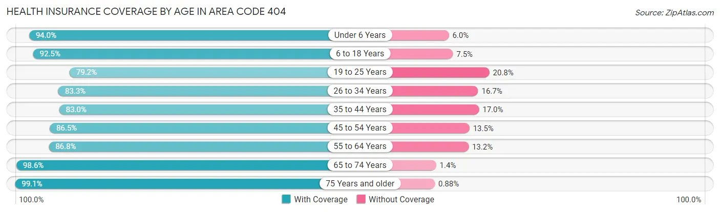Health Insurance Coverage by Age in Area Code 404