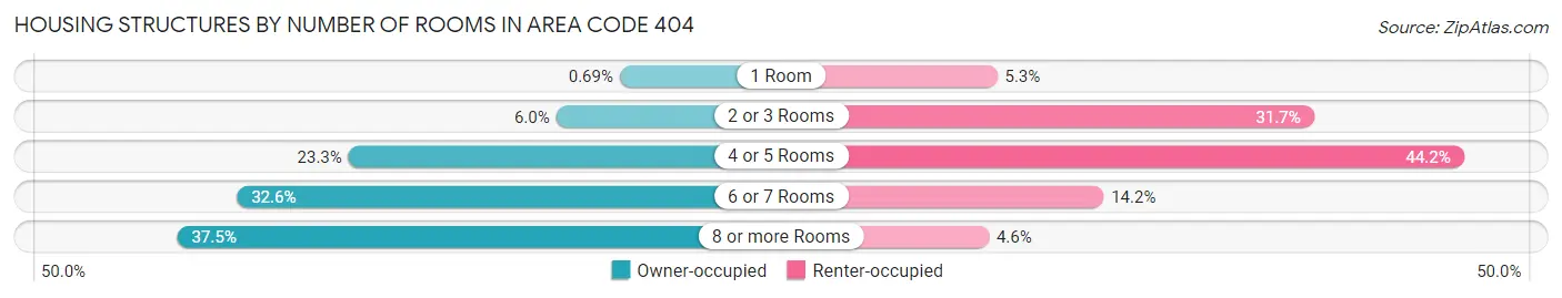 Housing Structures by Number of Rooms in Area Code 404