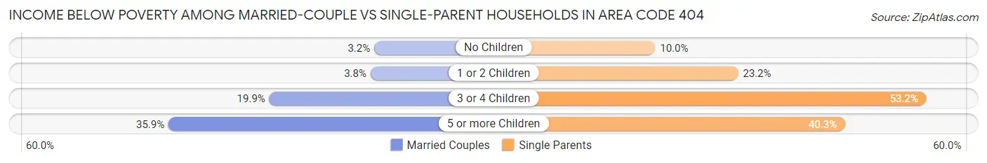 Income Below Poverty Among Married-Couple vs Single-Parent Households in Area Code 404