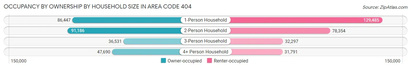 Occupancy by Ownership by Household Size in Area Code 404