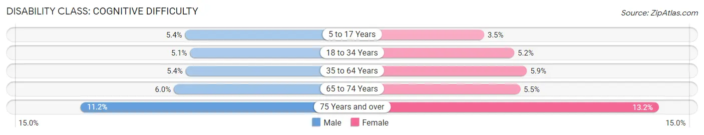 Disability in Area Code 405: <span>Cognitive Difficulty</span>