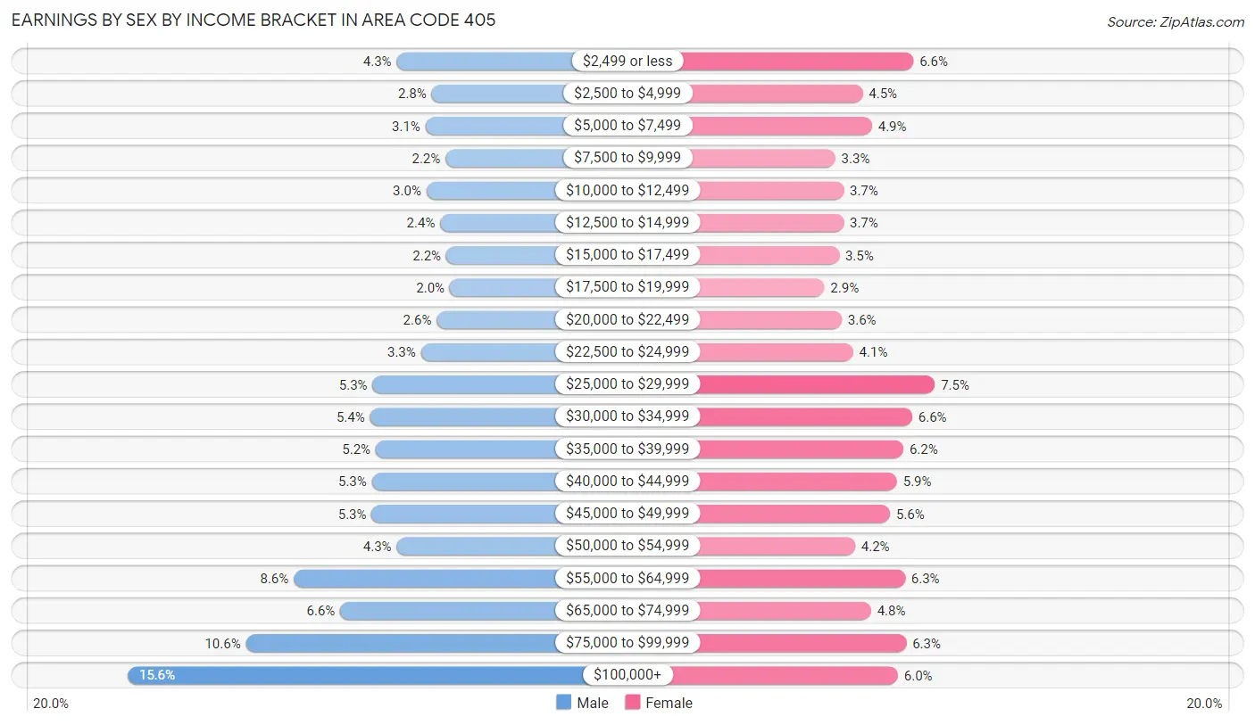 Earnings by Sex by Income Bracket in Area Code 405