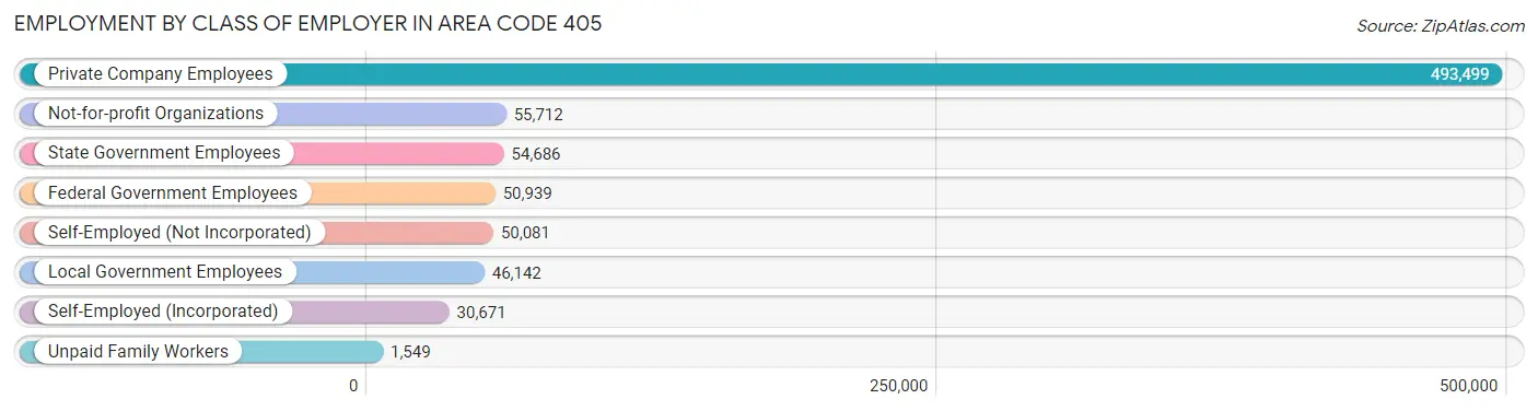 Employment by Class of Employer in Area Code 405