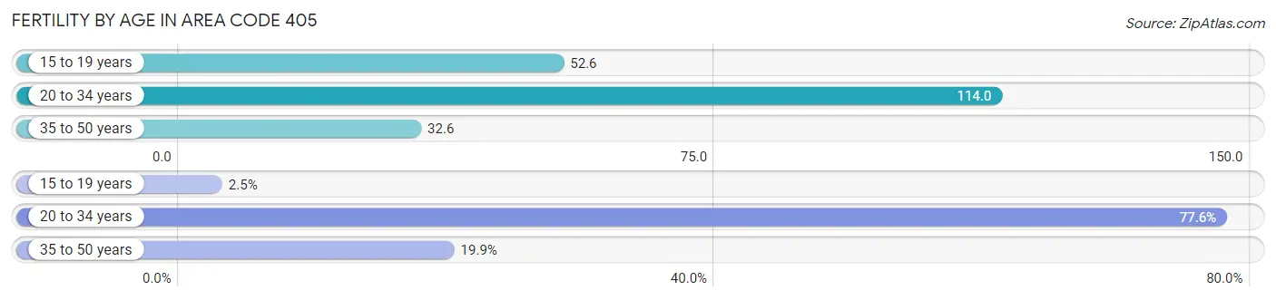 Female Fertility by Age in Area Code 405