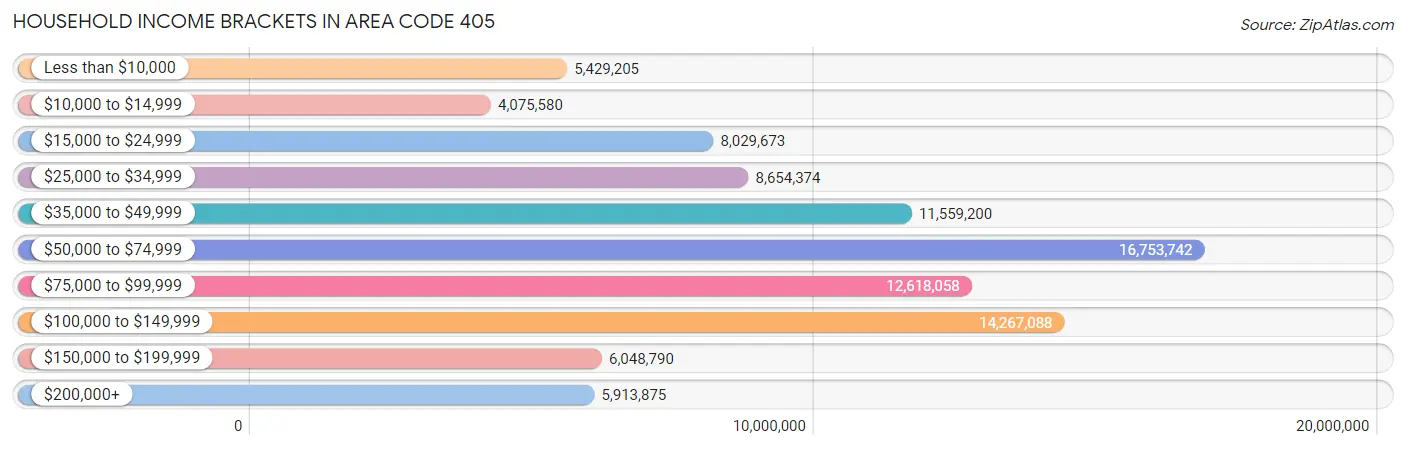 Household Income Brackets in Area Code 405