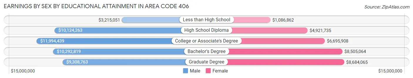 Earnings by Sex by Educational Attainment in Area Code 406