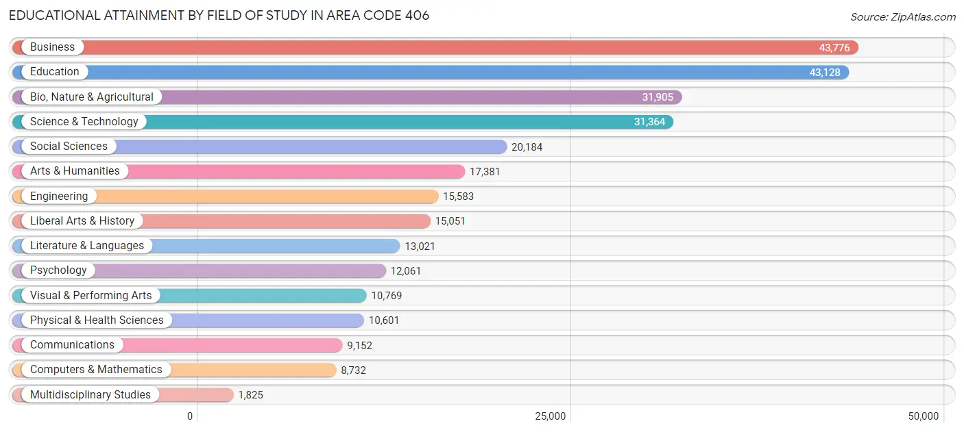 Educational Attainment by Field of Study in Area Code 406