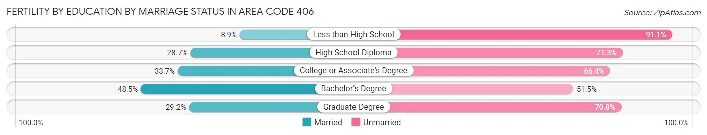 Female Fertility by Education by Marriage Status in Area Code 406