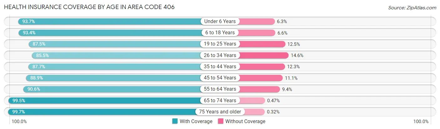 Health Insurance Coverage by Age in Area Code 406