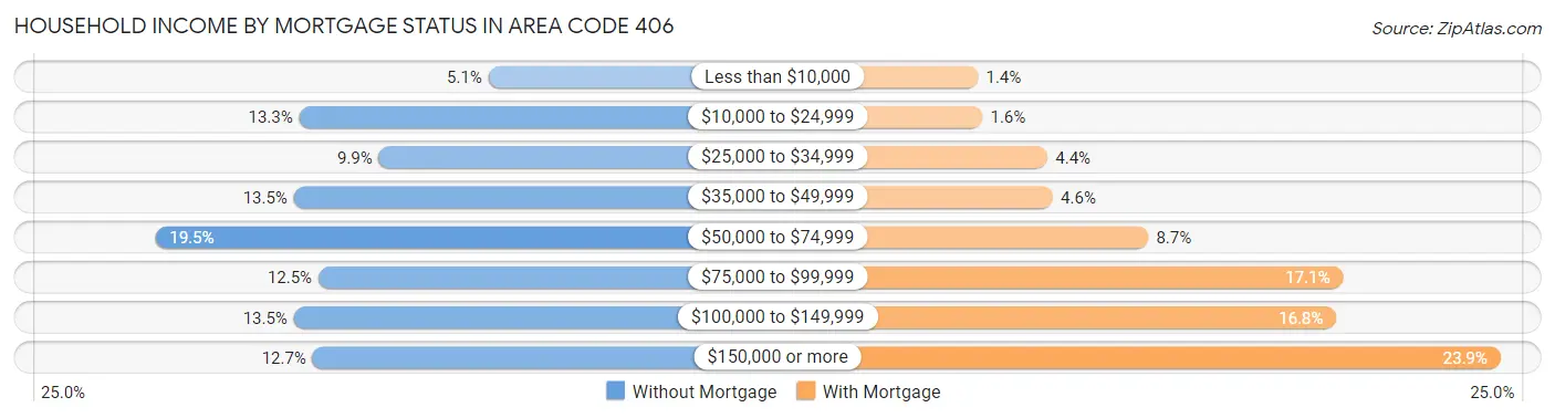 Household Income by Mortgage Status in Area Code 406
