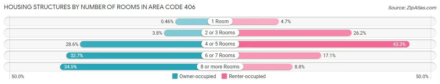 Housing Structures by Number of Rooms in Area Code 406