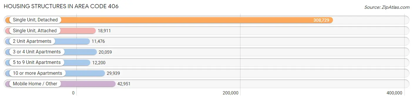 Housing Structures in Area Code 406