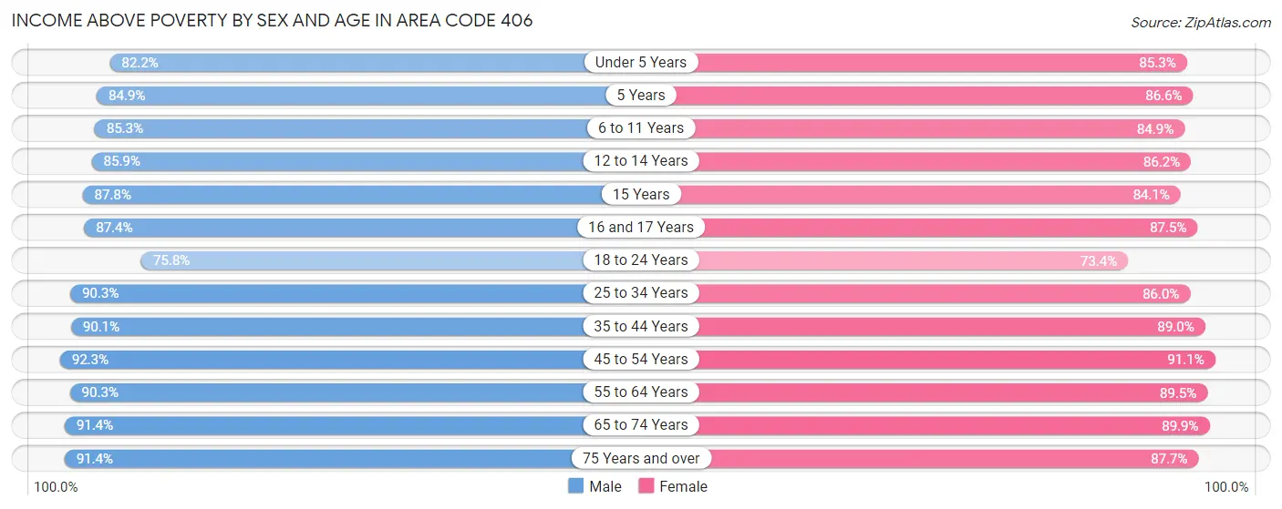 Income Above Poverty by Sex and Age in Area Code 406