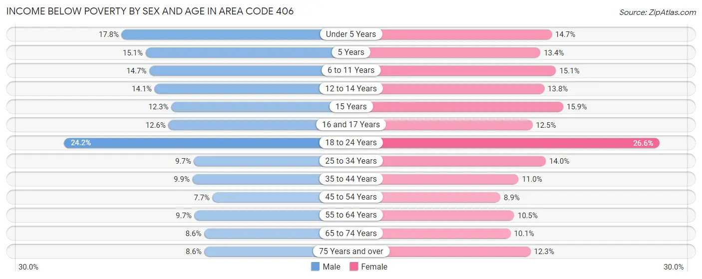 Income Below Poverty by Sex and Age in Area Code 406