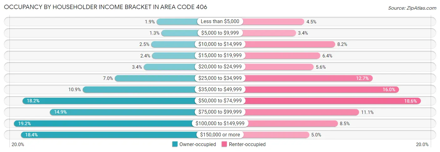 Occupancy by Householder Income Bracket in Area Code 406