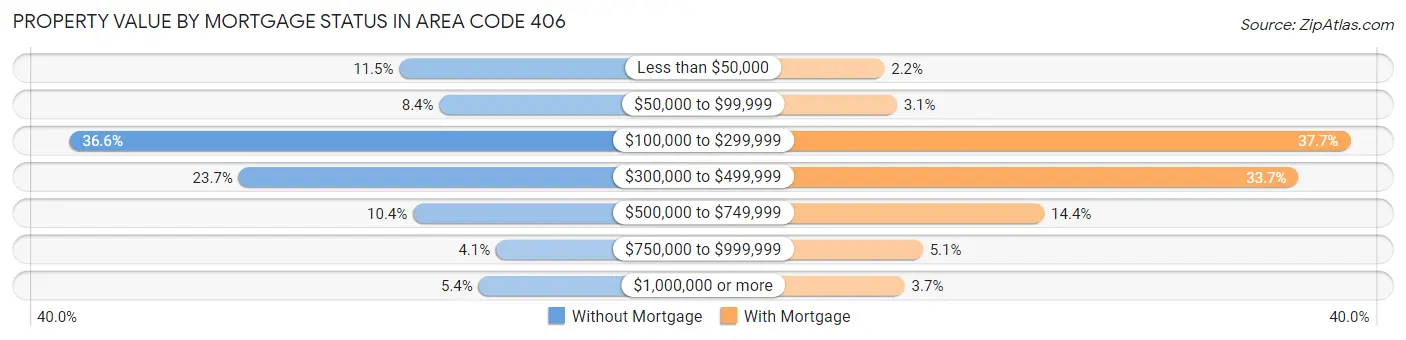 Property Value by Mortgage Status in Area Code 406