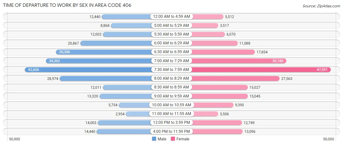 Time of Departure to Work by Sex in Area Code 406