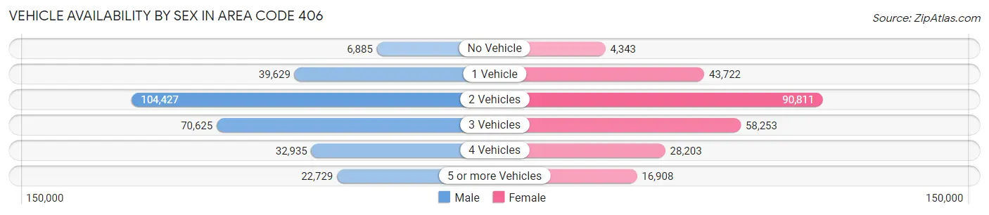 Vehicle Availability by Sex in Area Code 406