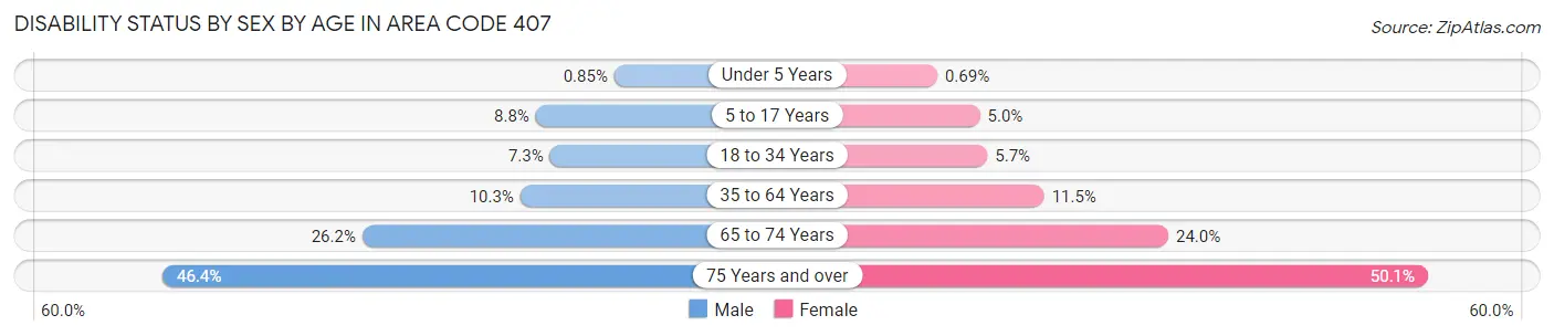 Disability Status by Sex by Age in Area Code 407