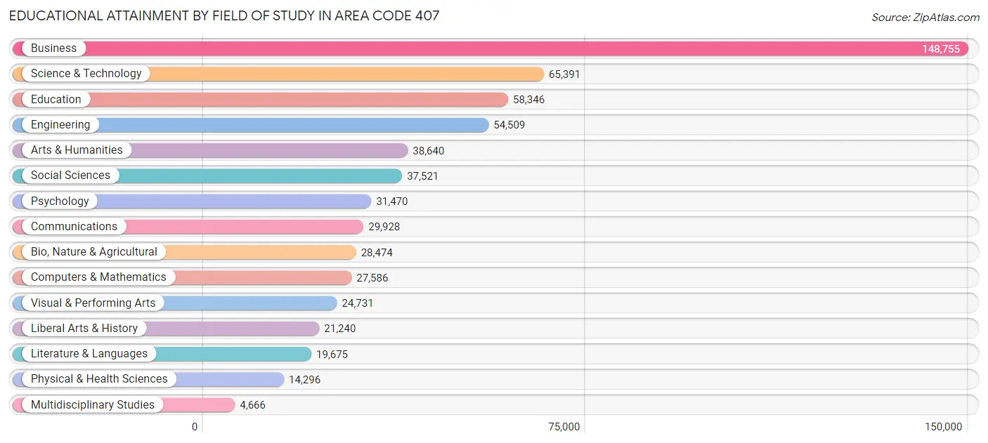 Educational Attainment by Field of Study in Area Code 407