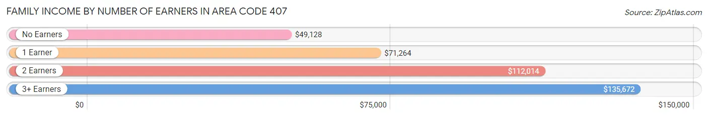 Family Income by Number of Earners in Area Code 407