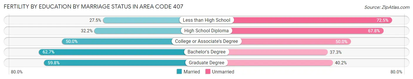 Female Fertility by Education by Marriage Status in Area Code 407