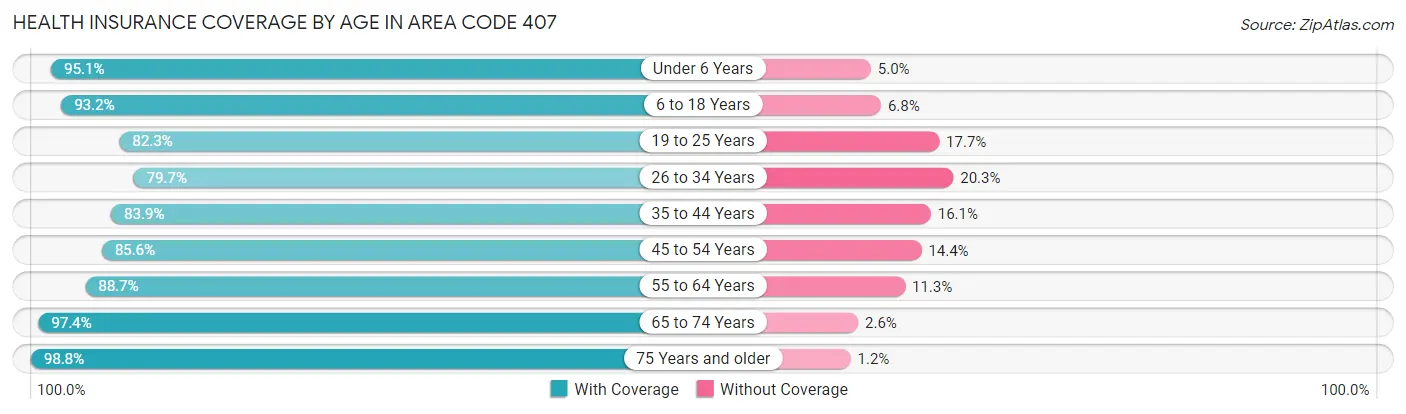 Health Insurance Coverage by Age in Area Code 407