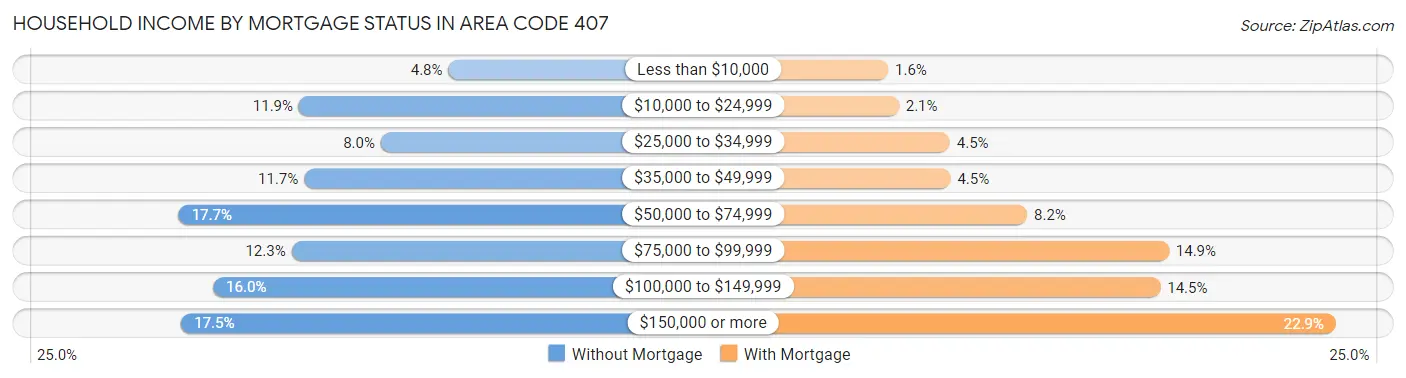 Household Income by Mortgage Status in Area Code 407