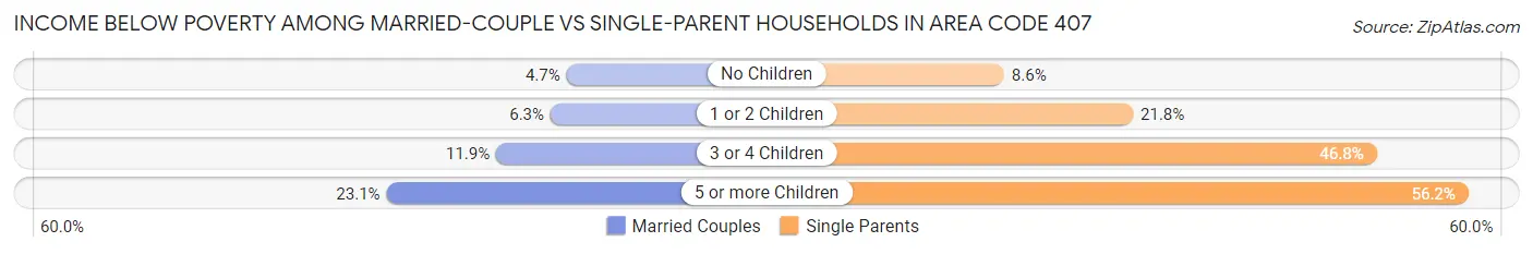 Income Below Poverty Among Married-Couple vs Single-Parent Households in Area Code 407