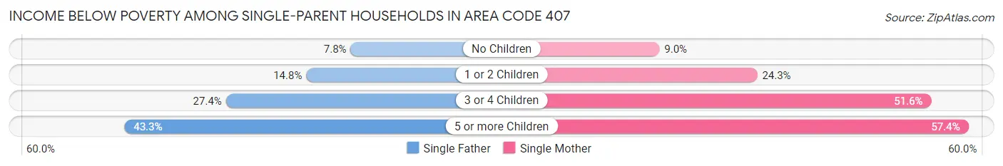 Income Below Poverty Among Single-Parent Households in Area Code 407