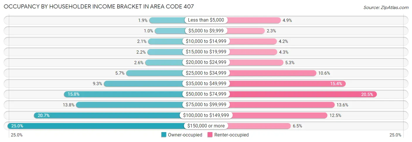 Occupancy by Householder Income Bracket in Area Code 407