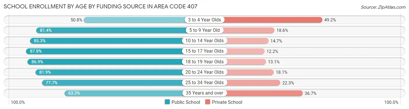 School Enrollment by Age by Funding Source in Area Code 407