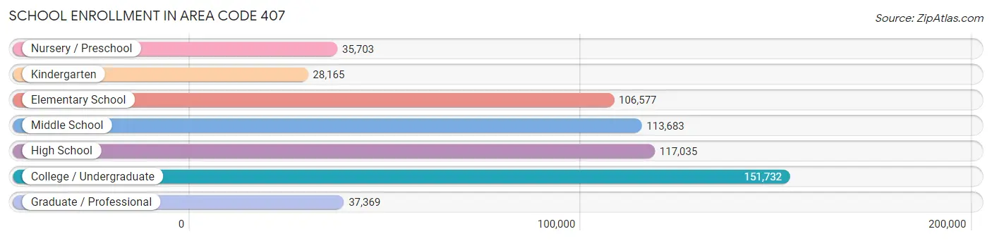 School Enrollment in Area Code 407