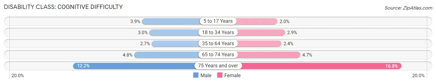 Disability in Area Code 408: <span>Cognitive Difficulty</span>