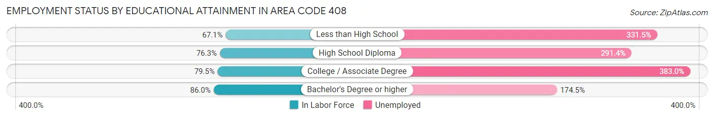 Employment Status by Educational Attainment in Area Code 408
