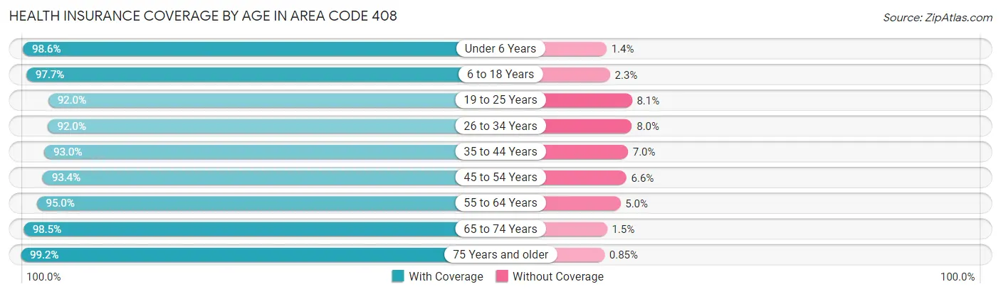 Health Insurance Coverage by Age in Area Code 408