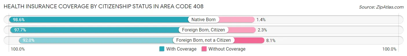 Health Insurance Coverage by Citizenship Status in Area Code 408