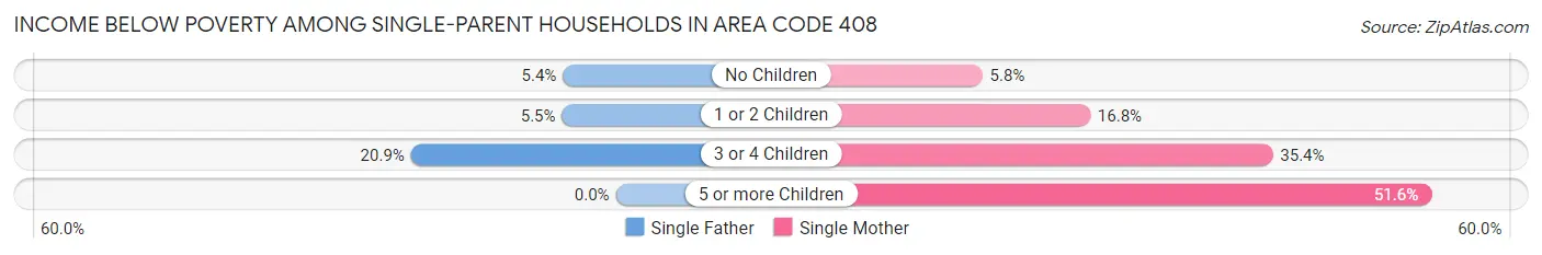 Income Below Poverty Among Single-Parent Households in Area Code 408