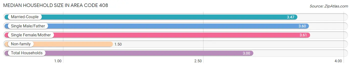 Median Household Size in Area Code 408