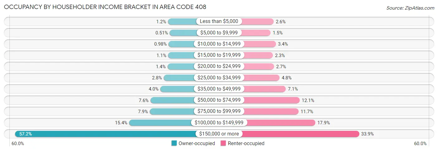 Occupancy by Householder Income Bracket in Area Code 408
