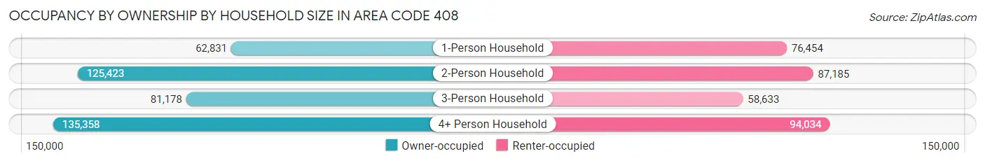 Occupancy by Ownership by Household Size in Area Code 408