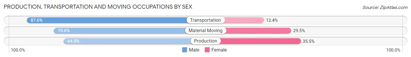 Production, Transportation and Moving Occupations by Sex in Area Code 408