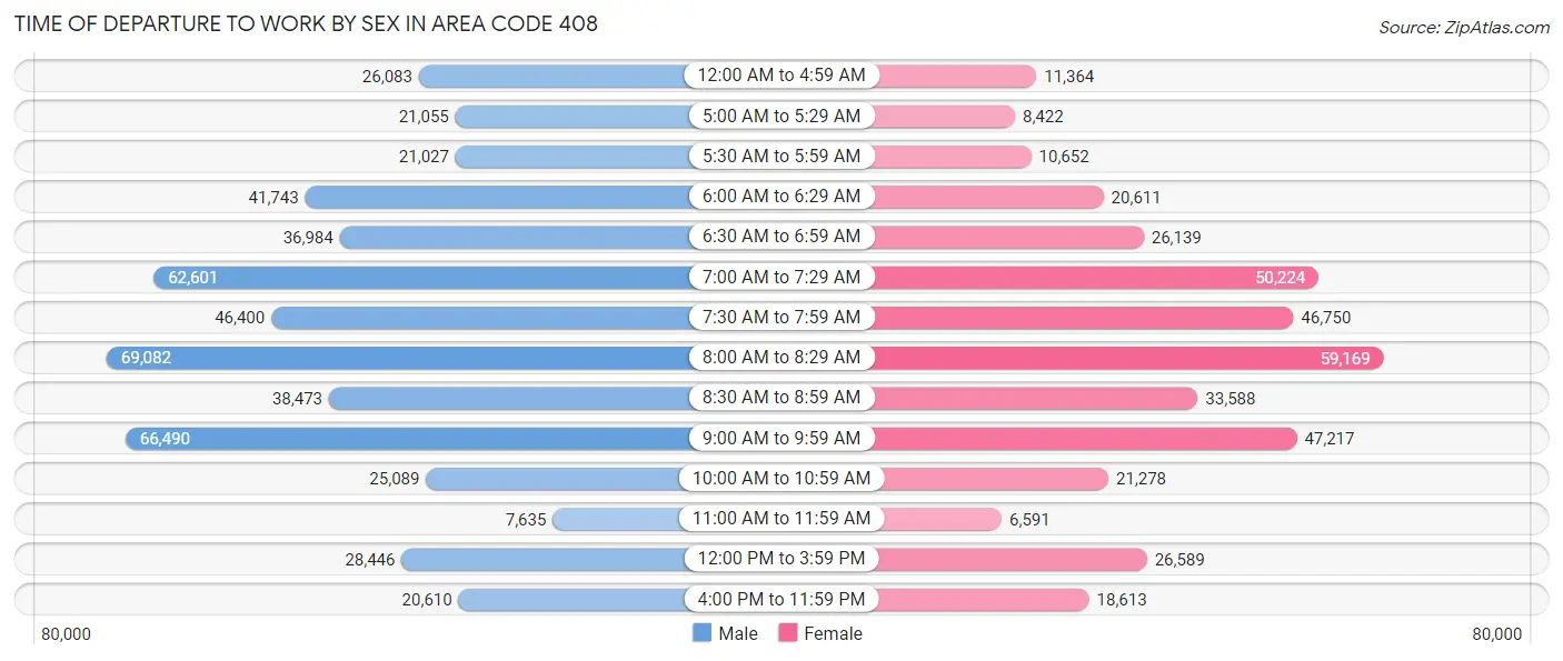Time of Departure to Work by Sex in Area Code 408
