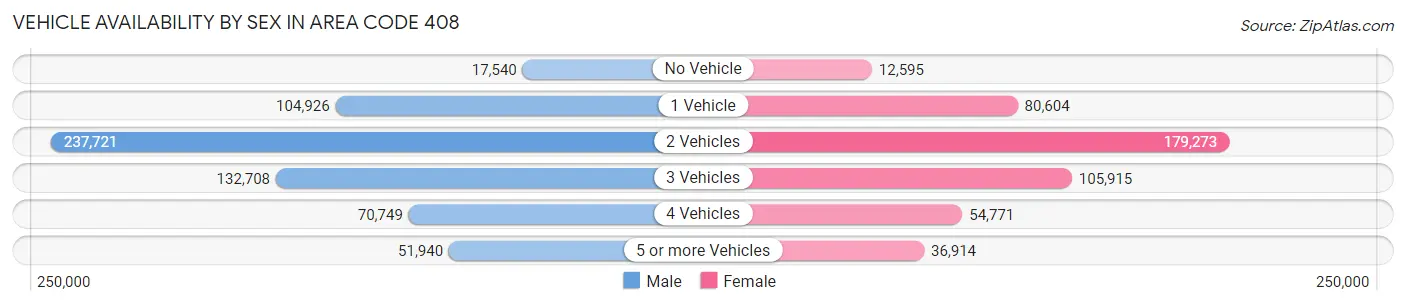 Vehicle Availability by Sex in Area Code 408