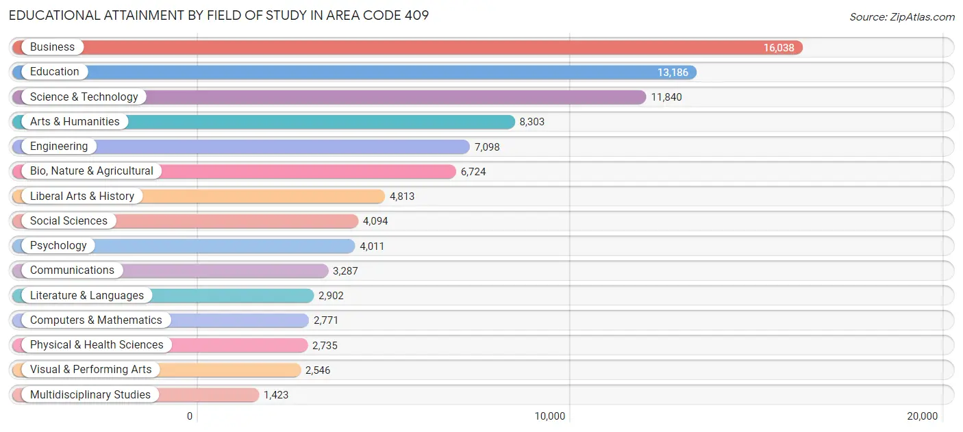 Educational Attainment by Field of Study in Area Code 409