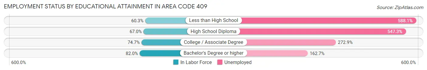 Employment Status by Educational Attainment in Area Code 409