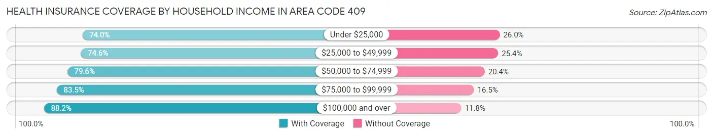 Health Insurance Coverage by Household Income in Area Code 409