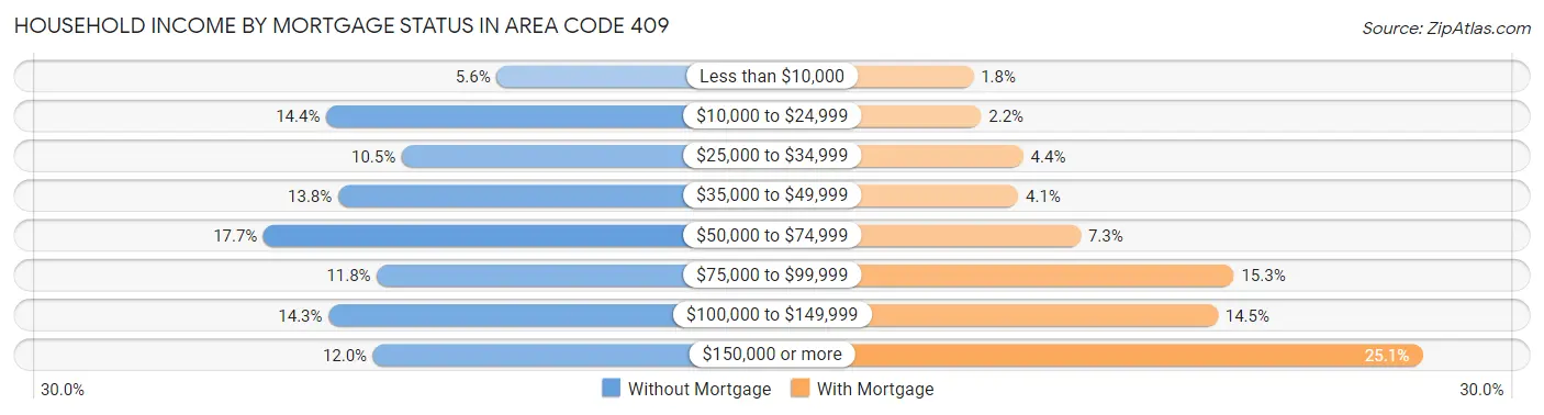 Household Income by Mortgage Status in Area Code 409