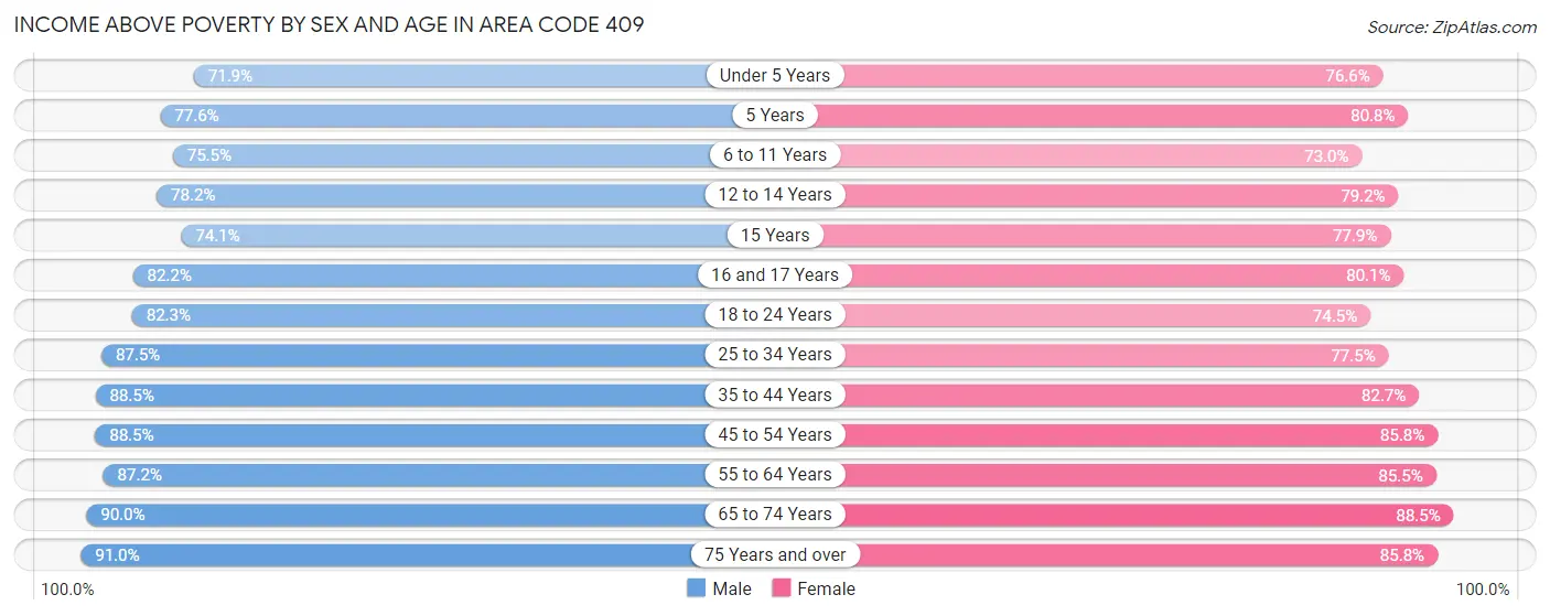 Income Above Poverty by Sex and Age in Area Code 409