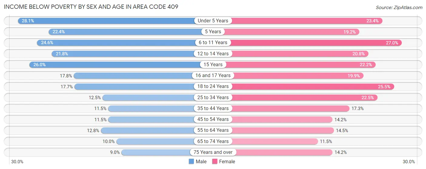 Income Below Poverty by Sex and Age in Area Code 409
